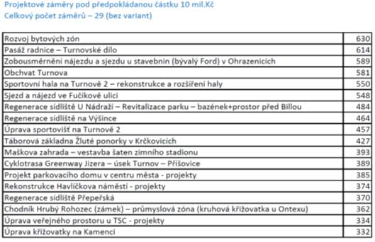 Finanční potenciál města na velké investice a opravy je cca 50-70 mil.kč /ročně.