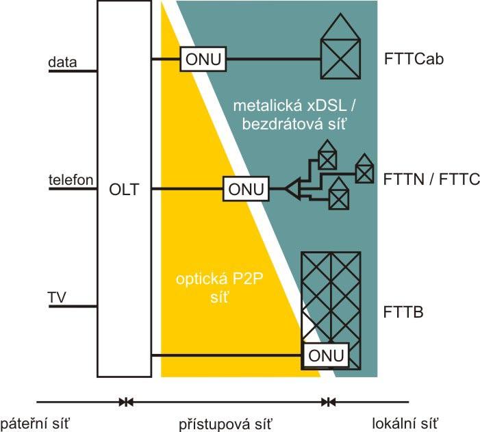 2 OPTICKÉ PŘÍSTUPOVÉ SÍTĚ FTTx (Fibre To The.