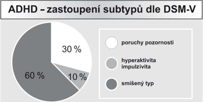 Názorně jsou jednotlivé kombinace syndromu ADHD uvedeny v následující tabulce: Tab.