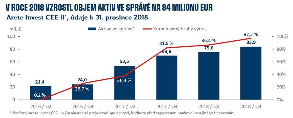 Těší nás, že i v roce přetrvával zájem o investice do našeho podfondu a objem prostředků, které nám investoři svěřili narostl o více než polovinu.