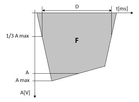 amplitudy a první mocnině šířky impulsu. E = U 2 R T (3.