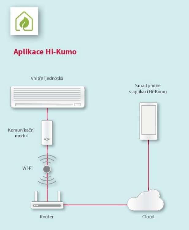 Aplikace Hi-Kumo Chcete-li Vaše klimatizační jednotky a tepelné čerpadlo cíleně řídit a regulovat, řešením je Hi-Kumo pro Smart Home.