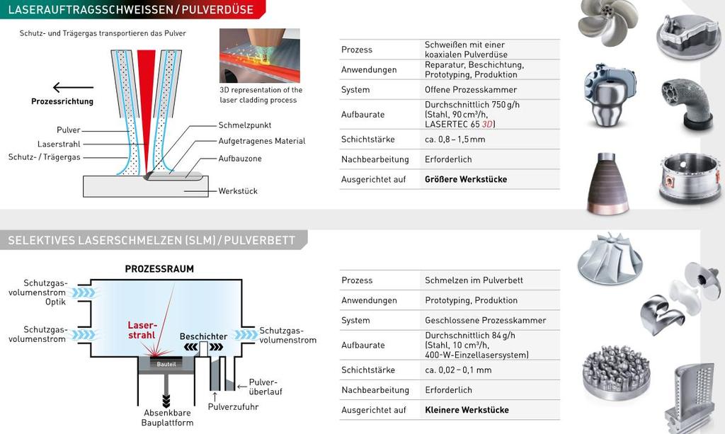 LASERTEC 3D - ADITIVNÍ TECHNOLOGIE - PRINCIPY LASEROVÉ NAVAŘOVÁNÍ / PRÁŠKOVÁ TRYSKA Ochranný plyn přináší kovový prášek Proces Použití Navařování koax.