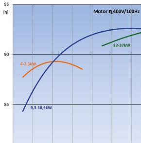 Údaje o výkonu 400 V/50 Hz / 460V/60Hz 400V-50Hz / 460V-60Hz P N [kw] Axiální zatížení F [kn] n N [min -1 ] I N [A] I A / I N * [A] η [%] PF [cos φ] T N [Nm] T A / T N * [Nm] 4 15,5 3000 / 3600 8 1