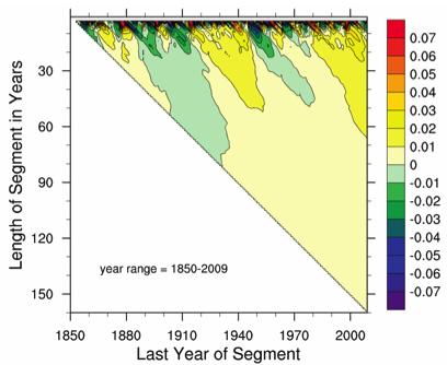 2. Trendy teplotních ukazatelů Na téma změn klimatu ve 2. pol. 20. století ve střední Evropě nebo případně celé Evropě již bylo napsáno velké množství studií.