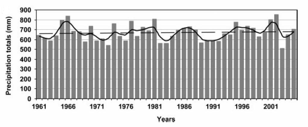 Obr. 8, Průměrné roční úhrny srážek v České republice za období 1961 2005. Shlazení 5letým Gaussovým filtrem (černá křivka) a lineární trend (přerušovaná čára). (Brázdil et al.