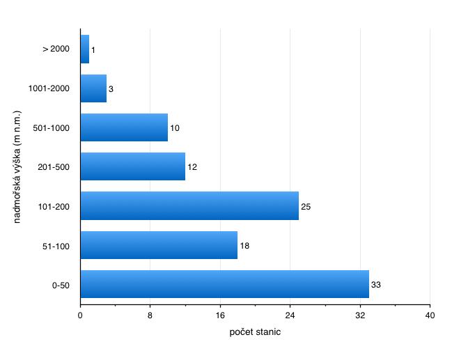 byl důležitý kompromis mezi hustotou a rovnoměrností rozmístění stanic v rámci celé Evropy. Data jsem z databáze získával na konci roku 2012.