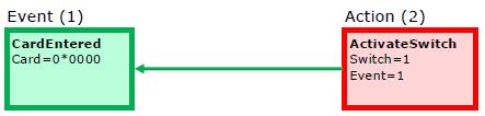 4: Condition.FlipFlopRS: SetEvent=3; ResetEvent=2; ResetValue=1 5: Action.