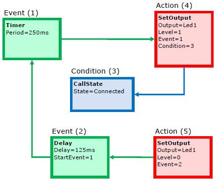 Blokové schéma Funkce blikání je řešena pomocí periodického časovače (1: Event.Timer) a zpoždění (2: Event.Delay). Tyto dva bloky definují periodu (250ms) a střídu signálu resp.