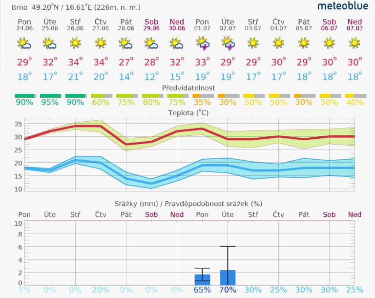 1. Aktuální situace 1.1. Meteorologie www.meteoblue.