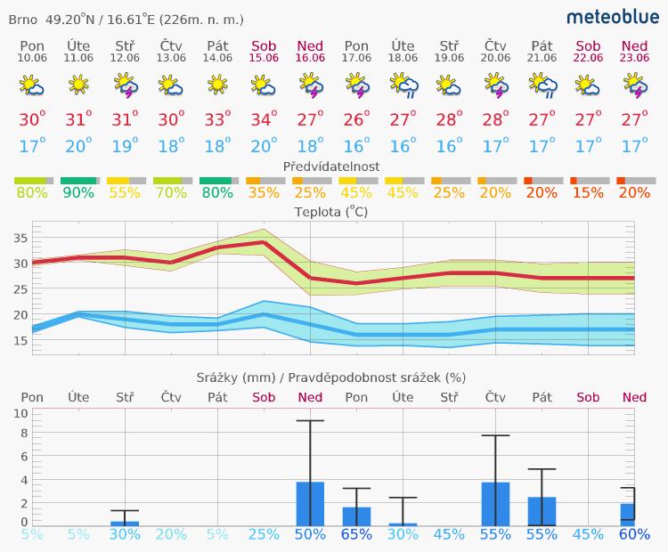 1. Aktuální situace 1.1. Meteorologie www.meteoblue.