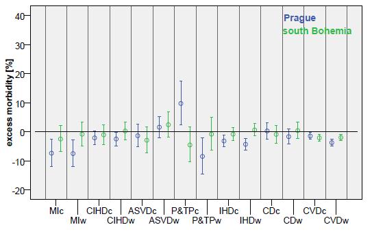 8.4 Hospitalizace Pro celkovou skupinu všech CVD (I00 I99 podle MKN 10) nebyl zjištěn žádný statisticky významný efekt nárůstu hospitalizací při teplých nebo chladných dnech pro žádnou populační