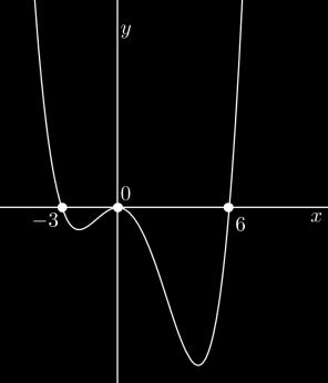 Protože se jedná o spojitou funkci, jejíž graf můžeme nakreslit jedním tahem a známe intervaly, ve kterých jsou funkční hodnoty kladné a ve kterých jsou záporné, můžeme si graf funkce f představit.