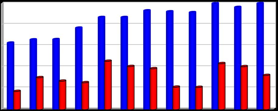 [1000 t/rok] Graf 2.1.4a2: Celková produkce komunálních a nebezpečných odpadů v letech 2004-2015.