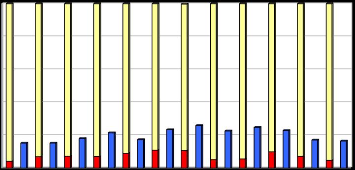 [%] 2.1.4b Indikátor I.3 - Podíl na celkové produkci odpadů Tabulka 2.1.4b: Podíl odpadů na celkové produkci v letech 2004 2015.