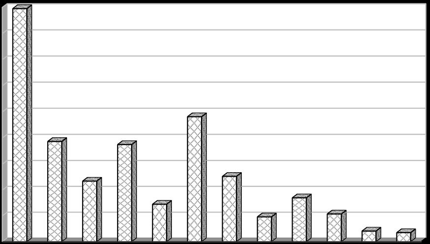 [%] 2.1.4l Indikátor I. 25 - Podíl stavebních a demoličních odpadů odstraněných skládkováním (D1, D5, D12) Tabulka 2.1.4l: Podíl odstraněných stavebních a demoličních odpadů v letech 2004-2015.