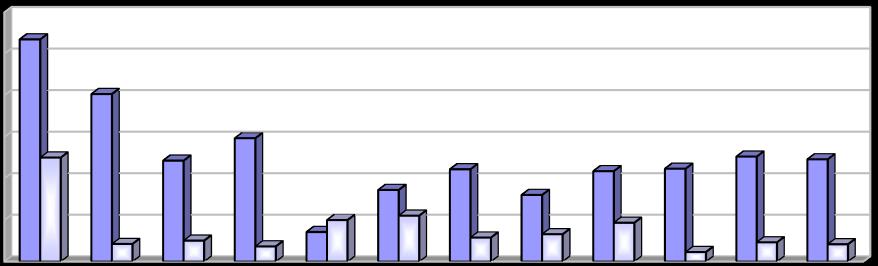 Produkce [t/rok] Graf 2.1.4o: Srovnání produkce kalů z ČOV použitých na zemědělské půdě s celkovou produkcí kalů z ČOV v letech 2004 2015.