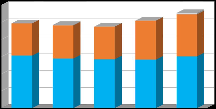 Produkce [t/rok] Graf č. 1 Celková produkce odpadů v období 2011 2015 v členění: - produkce směsného komunálního odpadu (kat.