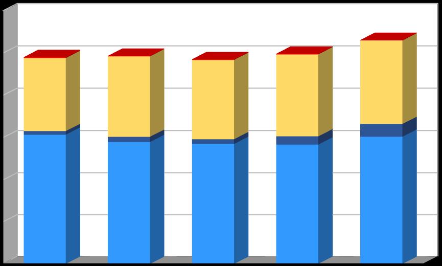 Produkce [t/rok] Graf č. 2 Produkce komunálních odpadů v období 2011 2015 v členění směsný komunální odpad, objemný odpad, využitelné složky komunálního odpadu vč.