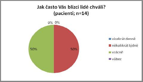 Téměř všichni příbuzní (95%) si myslí, že pacientům více prospívá pevný denní řád.