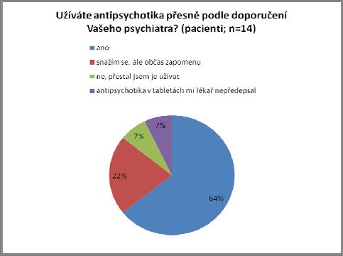 Antipsychotika užívá 9 (64%) pacientů přesně podle doporučení lékaře, 3 (22%) přiznávají občasné zapomenutí a jeden pacient medikaci vysadil.