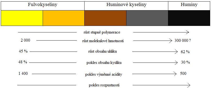 huminové kyseliny (HK) skupina HL, která není rozpustná v kyselých vodných roztocích (ph < 2), ale je rozpustná v roztocích s vyšší hodnotou ph, fulvokyseliny (FK) skupina HL rozpustná ve vodných
