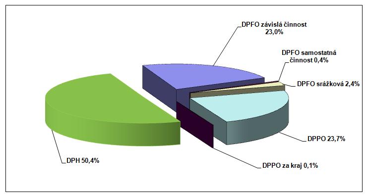 Přijaté transfery v objemu 6 014 339,4 tis. Kč byly k 31. 12. 2013 naplněny na 100,02 %.