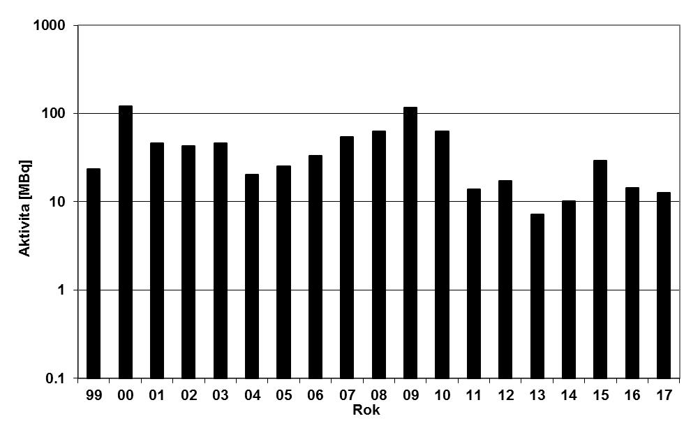Obr. 15a Bilance plynných výpustí vzácné plyny ( 41 Ar) z odběrů ve ventilačním komínu ÚJV Řež v období 1999 2017 (celkový roční limit aktivity je 1 000 [TBq]), (vzorkování a měření ÚJV