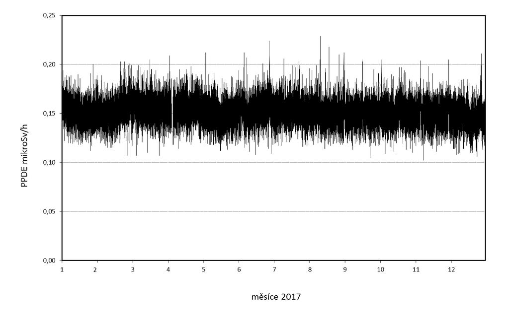 Obr. 16d Příkon prostorového dávkového ekvivalentu (PPDE) - SVZ TDS2 Nová Ves (měřicí místo JE Temelín) Obr.