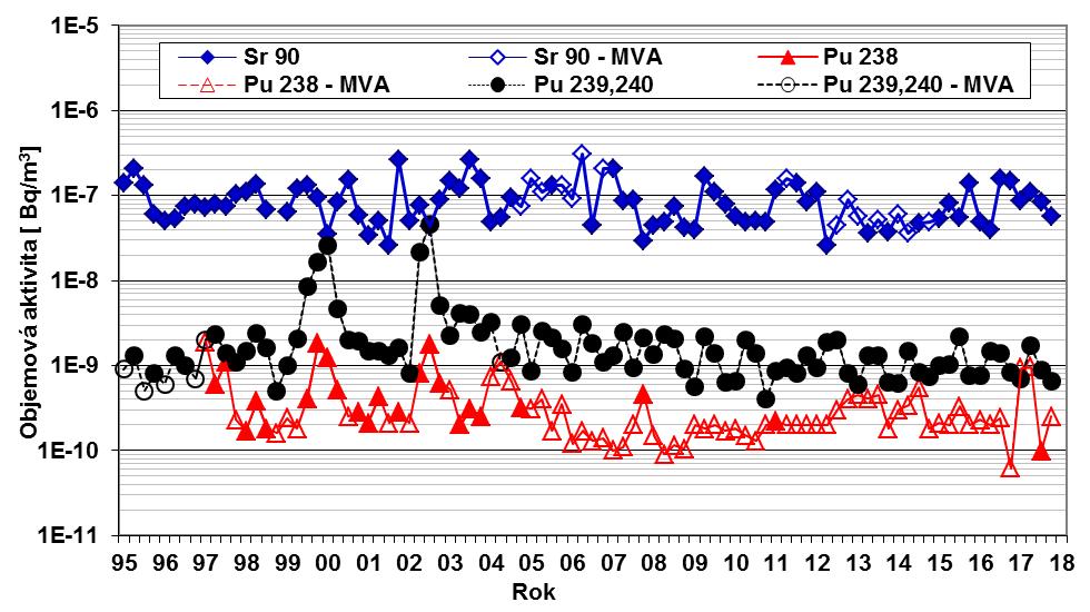 Obr. 8b Objemová aktivita 90 Sr, 238 Pu, 239,240 Pu v aerosolu v ovzduší od roku 1995 OM Praha (vzorkování a měření SÚRO Praha) Poznámka: příchod 106 Ru na naše území byl odhadnut z online měření