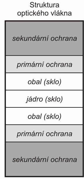 Vlákno - citlivé na mechanické namáhání a ohyby Ochrana vláken Primární(zajišuje pružnost optického vlákna) Sekundární (zvyšuje odolnost optického vlákna) Optické propojovací