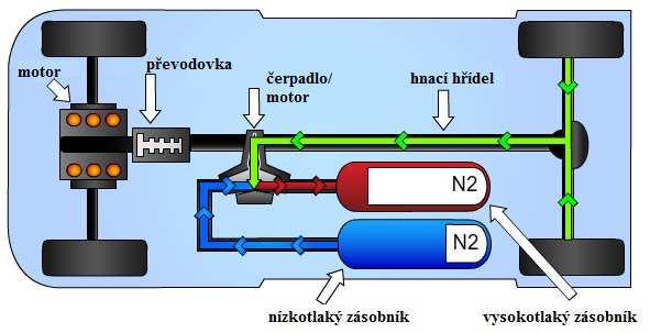 Obr. 16: Schéma hydrostatické rekuperace při brzdění Zdroj: https://archive.epa.gov/otaq/technology/web/html/how-it-works-parallel.html 4.