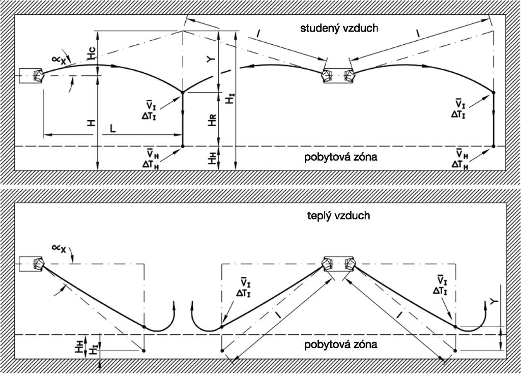 18 6. LEGENDA - SYMBOLY POUŽITÉ V NÁVODU I [m] vzdálenost od dýzy k místu setkání proudů (nebo ke stěně) při izotermním proudění α X [ ] úhel natočení L [m] horizontální vzdálenost od dýzy k místu