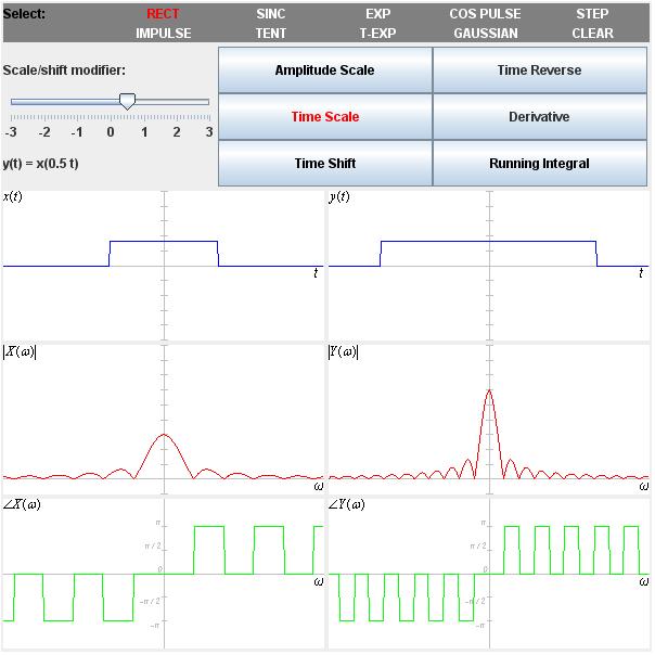 3.2.2 Vlastnosti Fourierovy transformace http://www.jhu.edu/signals/ctftprops/indexctftprops.htm, viz obr. 3.3. Zde je ukázáno chování Fourierovy transformace při základních modifikacích vstupu (např.