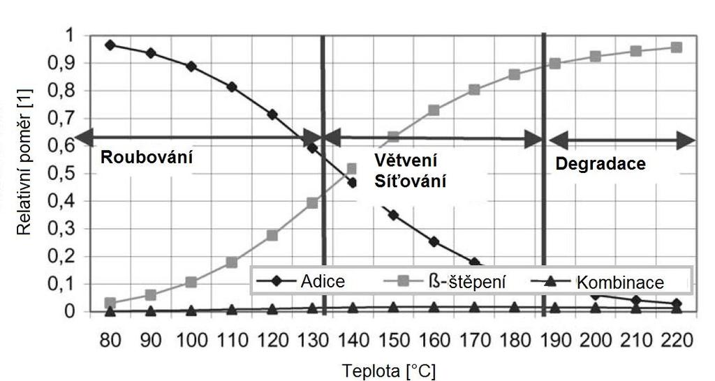 br. 15 Chemické děje probíhající v polypropylenu za přítomnosti radikálů v závislosti na teplotě [20]. 2.4.