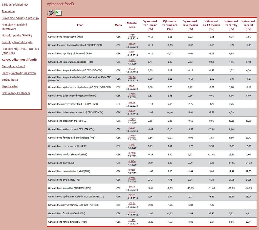 12. Kurzy, výkonnosti fondů Zde naleznete přehled všech aktuálních kurzů i