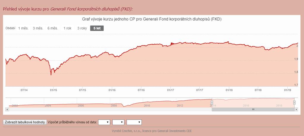 Přes odkazy ve sloupci Aktuální ceny se Vám zobrazí graf vývoje hodnoty daného fondu. Hodnoty si můžete zobrazit i v excelovské tabulce. 13.