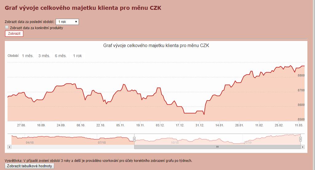 Odkaz Vývoj výnosů Vám znovu za určité časové období