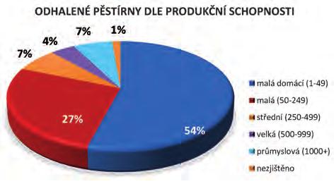 Referát BULLETIN 2/2017 Spotřeba konopných drog je v České republice stále pokrývána především domácí produkcí, počet odhalených pěstíren se po mírném poklesu v minulém roce vrátil do úrovně, která