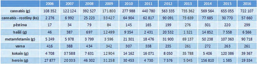 BULLETIN 2/2017 Referát Pokud jde o celoevropský, resp. celosvětový trend v oblasti zneužívání prekurzorů k nelegální výrobě drog, stále se hojně zneužívají látky tzv.