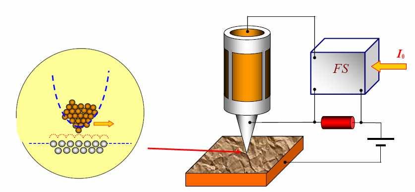 Fig. 9 Schematic diagram of scanning tunnel microscope In STM, the sample is positioned on sample holder. The STM tip consists of sharpened metal wire that is held 0.3 to 1 nm away from the sample.