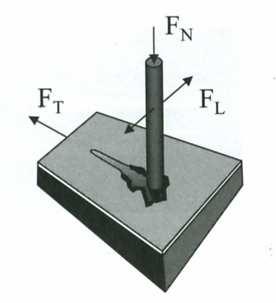 Fig. 16 Configuration of indentation scratch test This technique involves generating a controlled scratch with a sharp tip on a selected area.