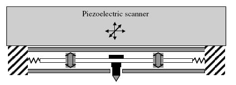 Triboscope transducer The three-plate capacitive force/displacement transducer could be referred as the heart of the testing instrument. It is a pattern technology from Hysitron Company, USA.