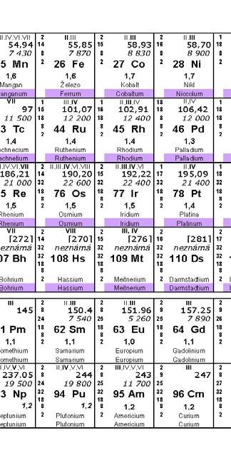 Mezinárodní rok periodické soustavy chemických prvků Člověk ovlivňuje produkci chemických látek, zasahuje do biogeochemických cyklů, které mají vliv