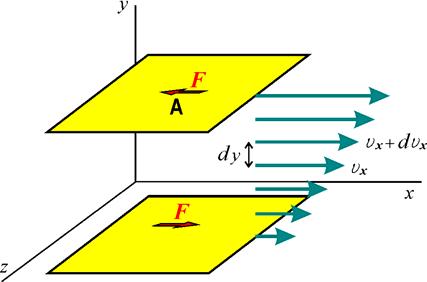Tečné napětí mez dvěma paralelním rovnam tekutny, které jsou v atvním pohybu - přímo úměrné gradentu rychlost mez vrstvam tekutny: du = - dy x (= F x /A [N m ]) tečné napětí působící ve směru osy x v