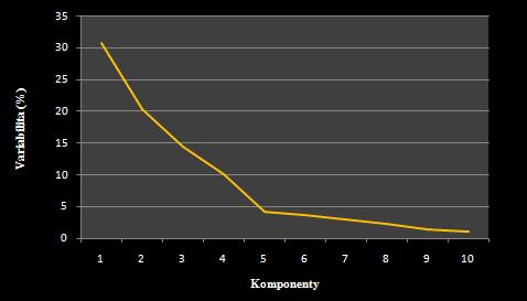 5.1. Morfologie a variabilita tvaru patra UCLP pacientů Analýza hlavních komponent byla použita pro hodnocení morfologie a variability patra UCLP pacientů. Pomocí softwaru MorphoStudio v 3.