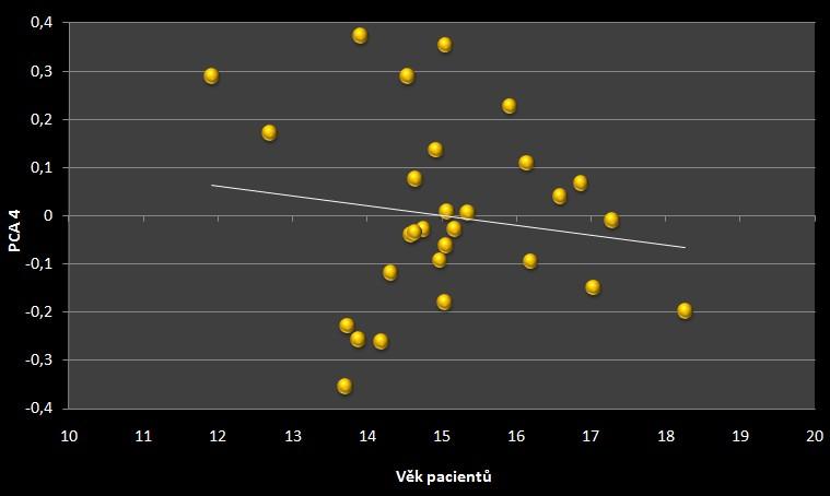 Graf 5.6. Závislost čtvrté hlavní komponenty na věku UCLP pacientů.