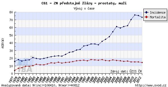 1.2 Karcinom prostaty Zhoubný nádor prostaty představuje od roku 2005 nejčastější malignitu muţské populace v České republice, nepočítáme-li zhoubné nádory kŧţe.