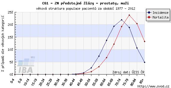 Obr. 6 : Věková struktura pacientŧ s karcinomem prostaty v ČR v letech 1977-2012 (zdroj: http://www.svod.cz/report.php?diag=c61#) Graf na obr.