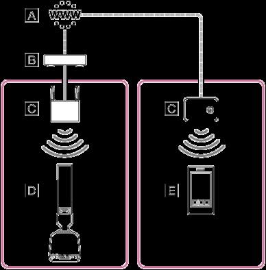 : Internet : Modem : Směrovač Wi-Fi : Reproduktor : Smartphone atd.